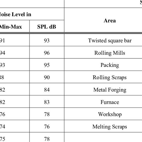 noise levels in steel industry